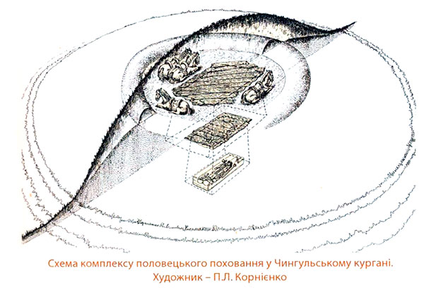 Схема комплексу половецького поховання у Чингульському кургані. Художник - ПЛ. Корнієнко